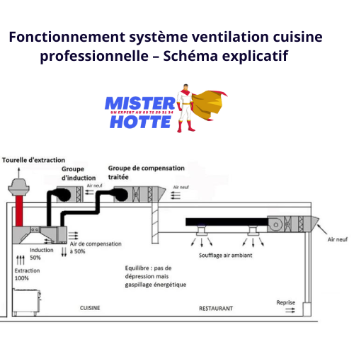 Fonctionnement système ventilation cuisine professionnelle – Schéma explicatif